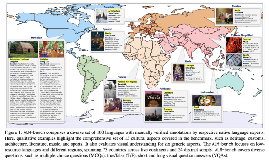 All Languages Matter Benchmark (ALM-bench): A Comprehensive Evaluation Framework to Enhance Multimodal Language Models for Cultural Inclusivity and Linguistic Diversity Across 100 Global Languages