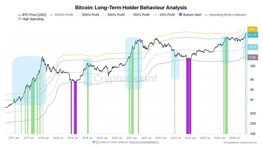 Bitcoin LTHs Start Taking Profits – Metrics Reveal Whales Are Actively Spending