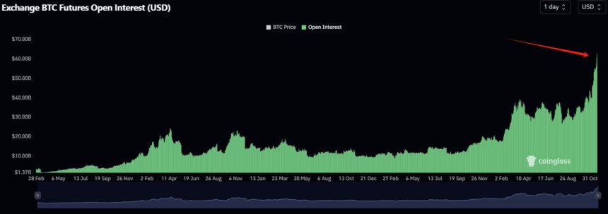 Bitcoin Open Interest Hits ATH As BTC Nears $100K – What To Expect?