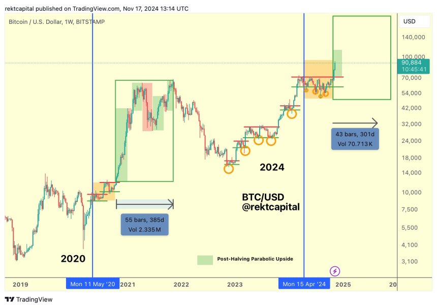 Bitcoin ‘Parabolic Phase Just Begun’, Is BTC Hitting $100,000 This Week?