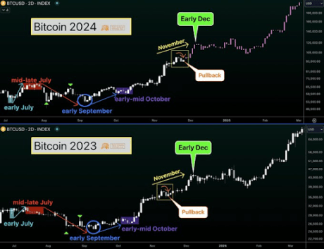 Bitcoin Price Is Mirroring The Same Movements From 2023, Here’s What It Means