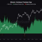 Bitcoin Rally Benefits From US Buyers – Coinbase Premium Gap Reveals Strong Demand