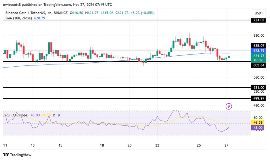 BNB Eyes Recovery: $605 Support Sets The Stage For A New Rally