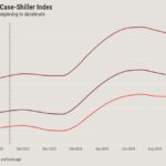 Case-Shiller home-price growth experiences September cooldown