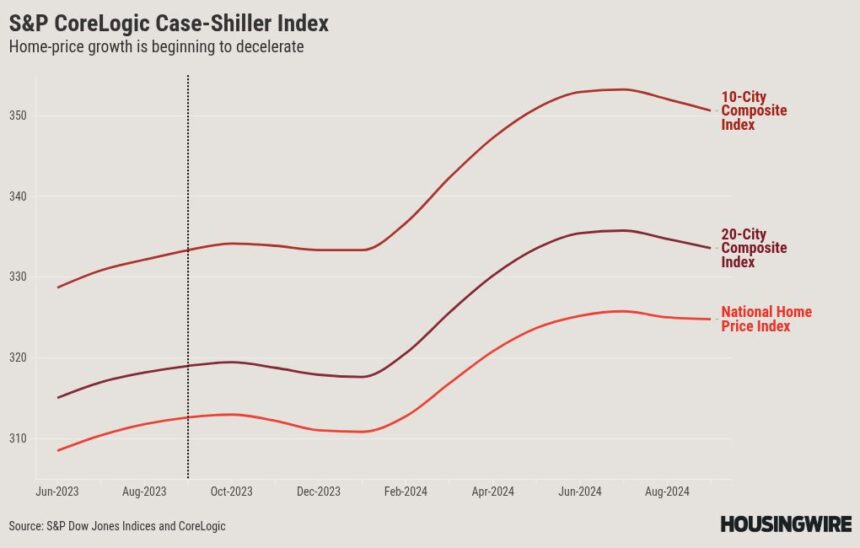 Case-Shiller home-price growth experiences September cooldown