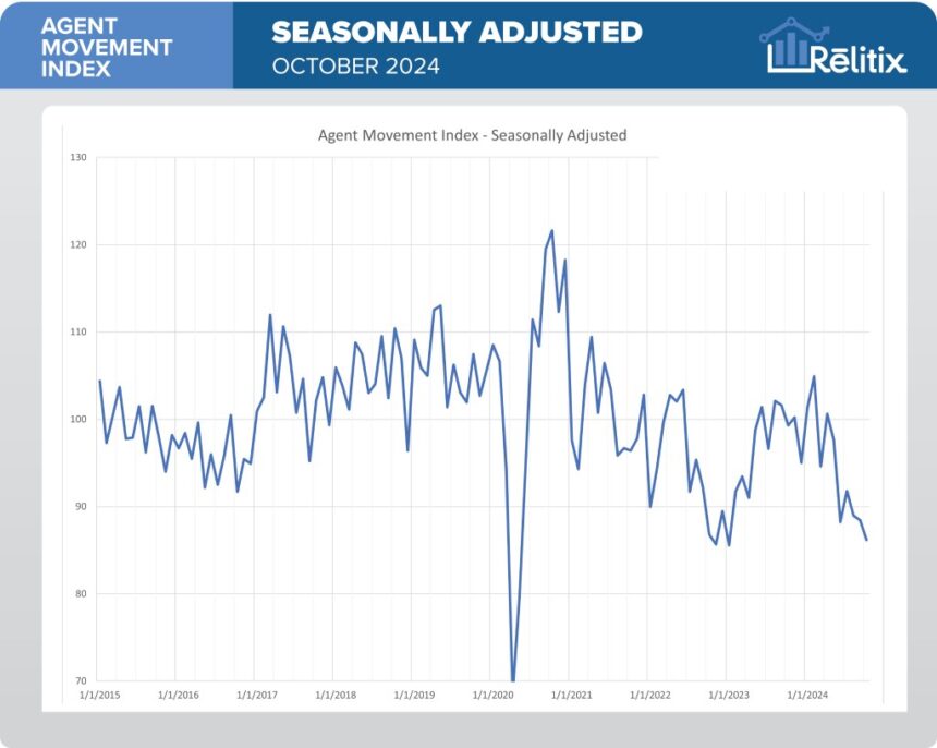 Continued downward trend in agent mobility reflects ongoing challenges in real estate market