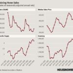 Did lower mortgage rates lead to higher home prices in October?