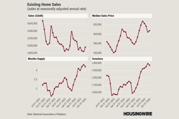 Did lower mortgage rates lead to higher home prices in October?