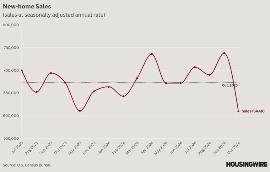 Did new home sales really just crash?