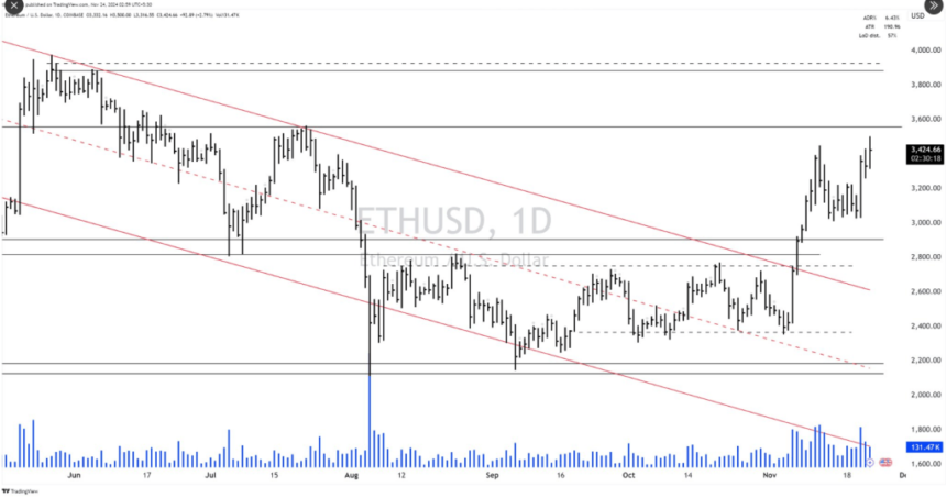 Ethereum Momentum Builds: 10% Surge Sparks ATH Hopes