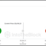 Ethereum Profit Streak Signals ATH Breakout For Over 90% Of Investors