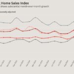 Jump in pending home sales foreshadows positive end to the market in 2024