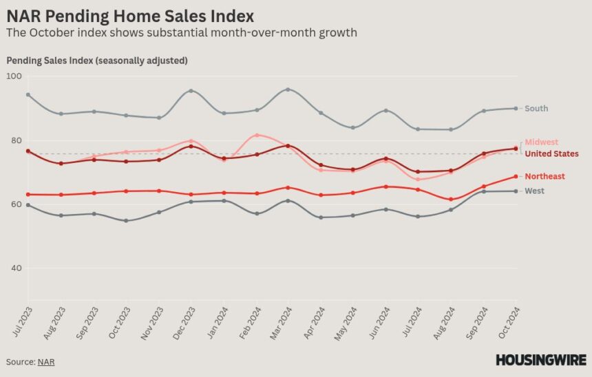 Jump in pending home sales foreshadows positive end to the market in 2024