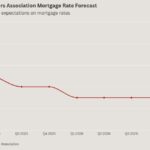 MBA revises 2025 mortgage rates forecast, and it’s not good