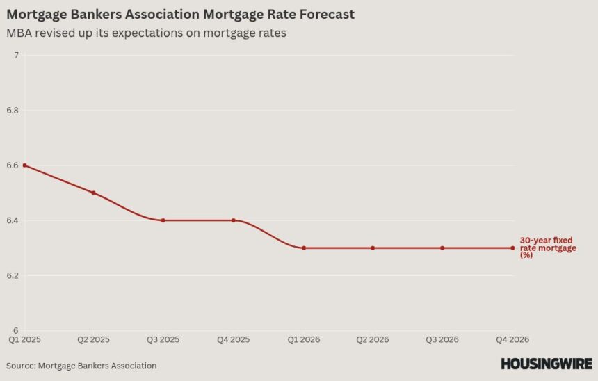 MBA revises 2025 mortgage rates forecast, and it’s not good