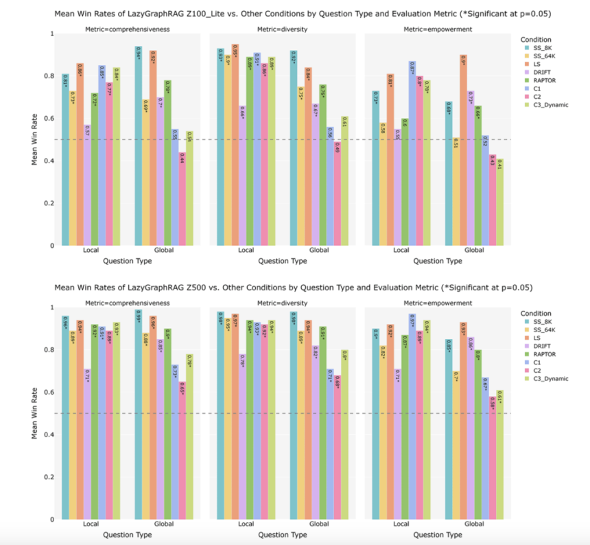 Microsoft AI Introduces LazyGraphRAG: A New AI Approach to Graph-Enabled RAG that Needs No Prior Summarization of Source Data