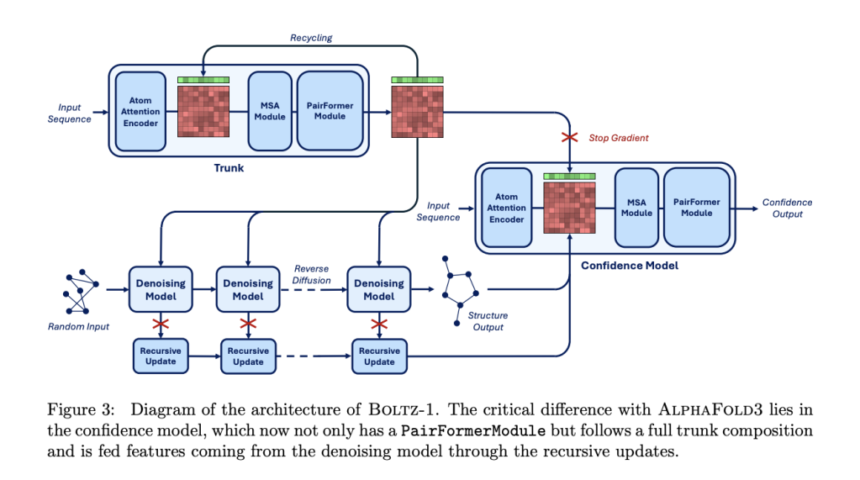 MIT Researchers Propose Boltz-1: The First Open-Source AI Model Achieving AlphaFold3-Level Accuracy in Biomolecular Structure Prediction