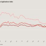 Mortgage demand jumps 6.3% as rates level off