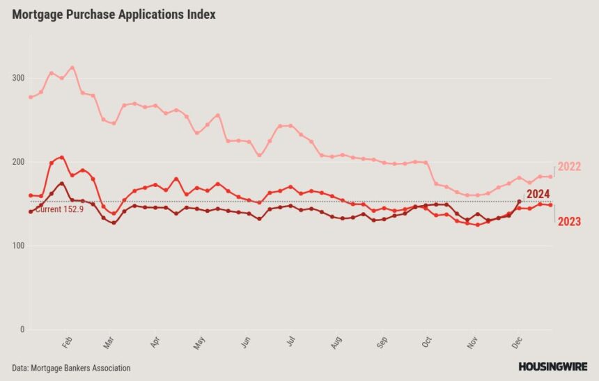 Mortgage demand jumps 6.3% as rates level off