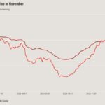 Mortgage rates are back above 7%. Is there relief in sight?