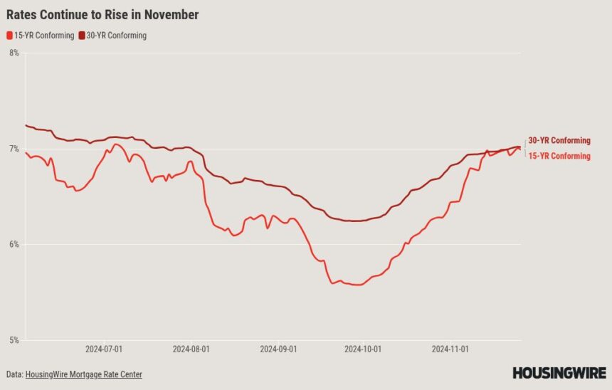 Mortgage rates are back above 7%. Is there relief in sight?