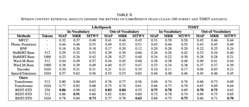 This AI Paper Introduces BEST-STD (Spoken Term Detection): A Novel Bidirectional Mamba-Enhanced Speech Tokenization Framework for Efficient Spoken Term Detection