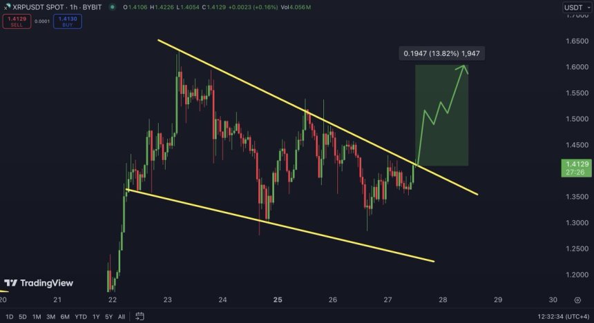 XRP Consolidates Below Crucial Resistance – Analyst Sets $1.60 Target