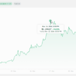 XRP On Fire: Over 90% Weekly Growth Catapults Altcoin To Fresh 2-Year High