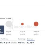 Analyst Reveals Key Ethereum Support Zone Amid $4,000 Price Struggle