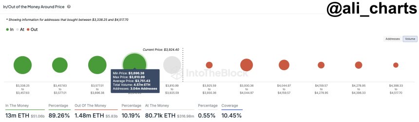 Analyst Reveals Key Ethereum Support Zone Amid $4,000 Price Struggle