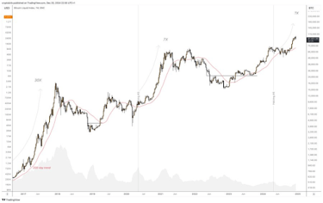 Analyst Says Bitcoin Price Peak Lies Above $225,000, The Timeline Will Shock You