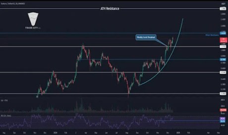 Analyst Who Correctly Predicted The Fantom Breakout Above $1 Reveals What’s Next In The Parabolic Trend