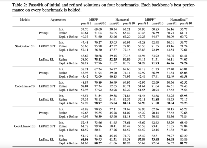 AWS Researchers Propose LEDEX: A Machine Learning Training Framework that Significantly Improves the Self-Debugging Capability of LLMs