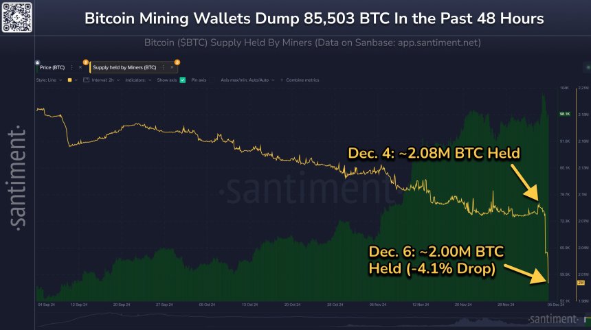 Bitcoin Miners Move 85,503 BTC, Price Unaffected – Here’s Why