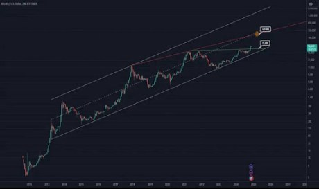 Bitcoin Price At $245,000? Here’s When You Should Be Expecting It