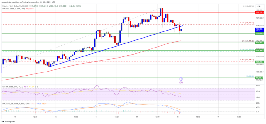 Bitcoin Price Corrects, Yet Support Zones Keep Bulls in Play