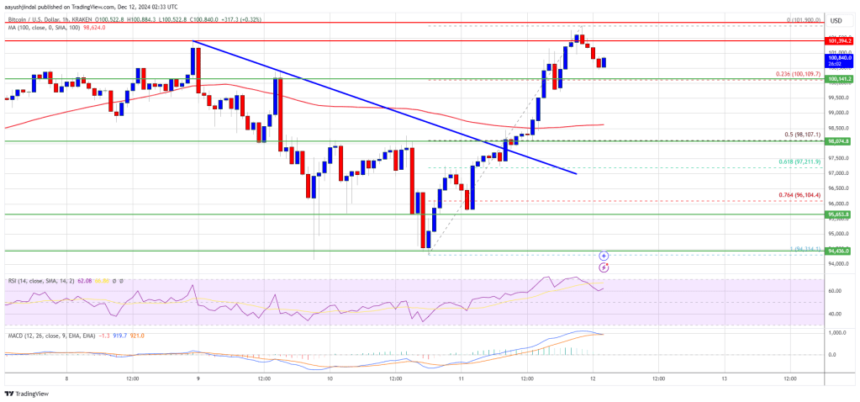 Bitcoin Price Reclaims $100K: Is the Bull Run Back On?