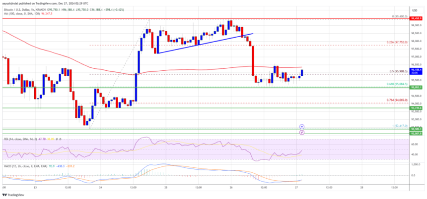 Bitcoin Price Takes Another Hit: Bears Tighten Their Grip