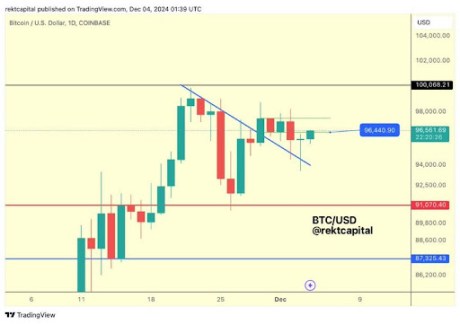 Bitcoin Price To $100,000: Why Reclaiming The $96,400 Level Is Very Important For Another Rally