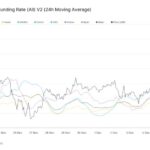 Bitcoin Traders Retain High Leverage Amidst Decline In Funding Rates – Details