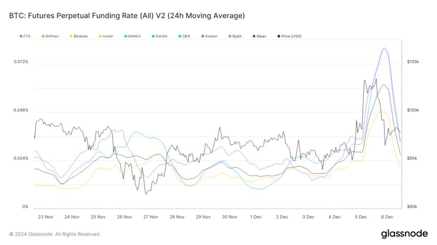 Bitcoin Traders Retain High Leverage Amidst Decline In Funding Rates – Details