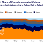 Bitvavo is once again the largest EUR-spot exchange worldwide