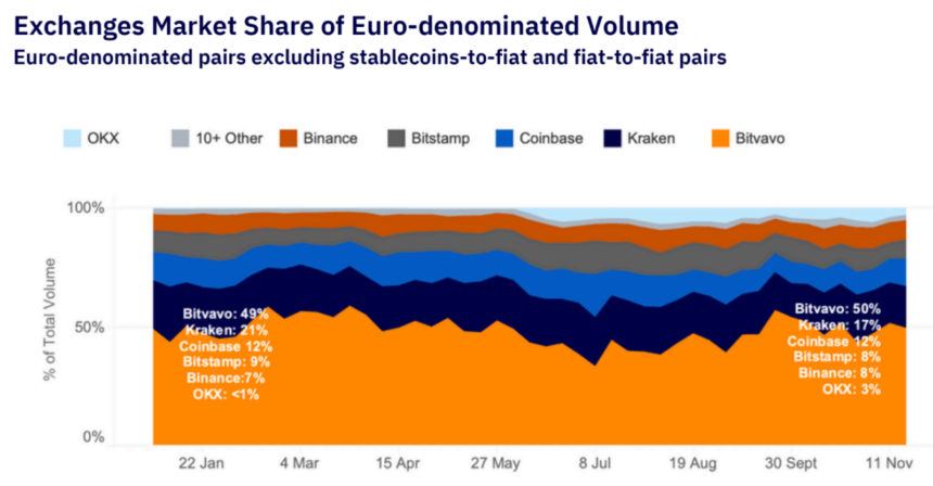 Bitvavo is once again the largest EUR-spot exchange worldwide