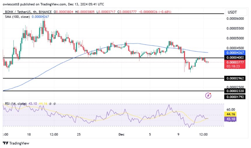 BONK Struggles To Sustain Gains As Selling Pressure Mounts