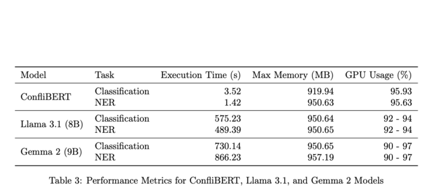 ConfliBERT: A Domain-Specific Language Model for Political Violence Event Detection and Classification