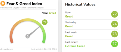 Crypto Market Remains Greedy Despite Bitcoin Price Crash To $94,000, Is A Recovery Coming?