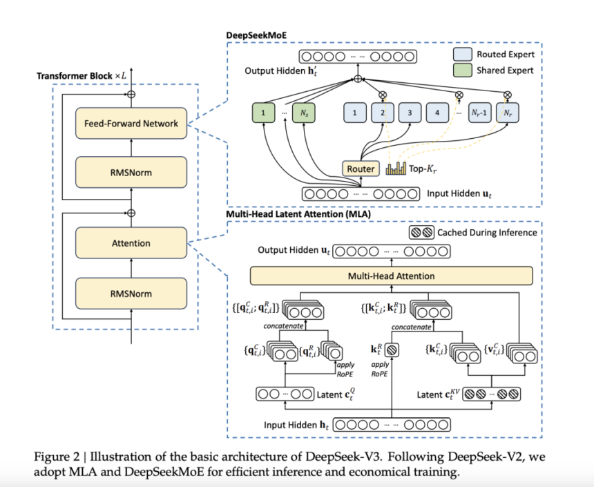 DeepSeek-AI Just Released DeepSeek-V3: A Strong Mixture-of-Experts (MoE) Language Model with 671B Total Parameters with 37B Activated for Each Token