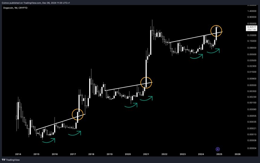 Dogecoin About To Enter Phase Of Explosive Growth – Charts Reveal Massive Breakout