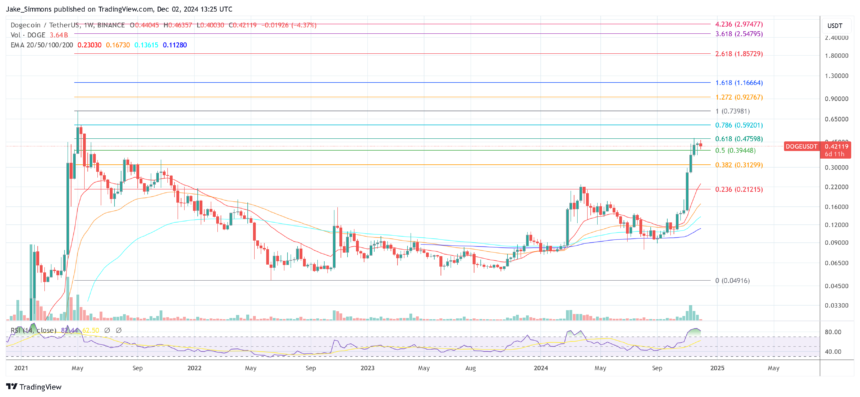 Dogecoin Alert: Why December 5 Is A Game-Changing Date For Price