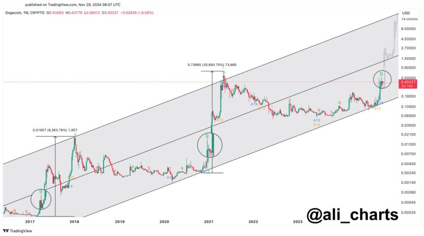 Dogecoin Consolidates Below Key Supply Level – Analyst Expects Rally Soon